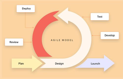 掌握主流軟件開(kāi)發(fā)模型 SDLC核心框架及其在應(yīng)用軟件開(kāi)發(fā)中的場(chǎng)景選擇